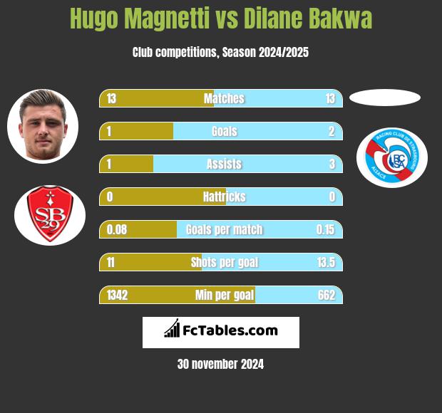 Hugo Magnetti vs Dilane Bakwa h2h player stats