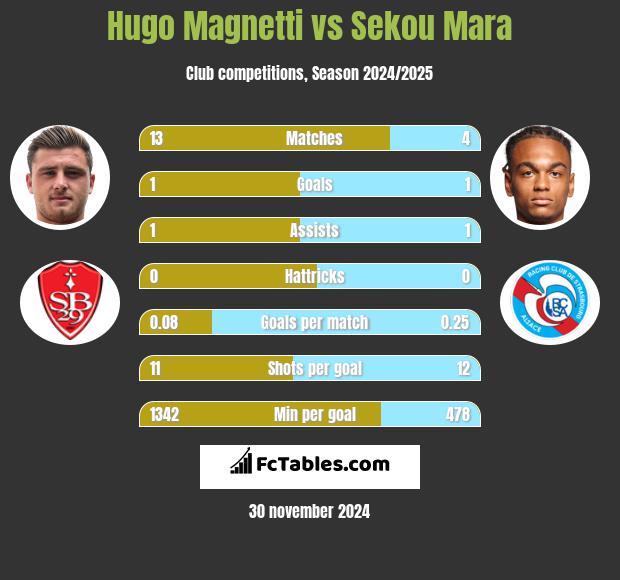 Hugo Magnetti vs Sekou Mara h2h player stats