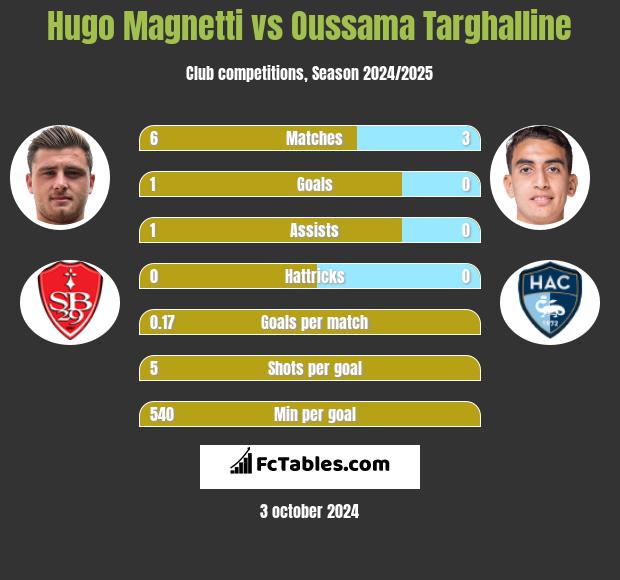 Hugo Magnetti vs Oussama Targhalline h2h player stats