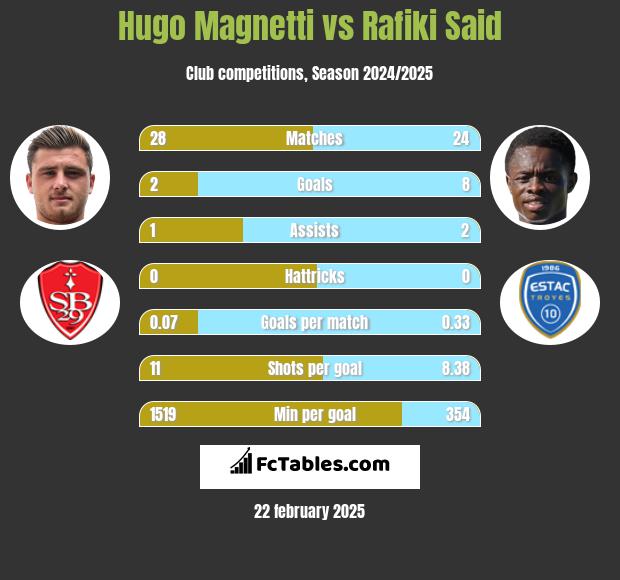 Hugo Magnetti vs Rafiki Said h2h player stats