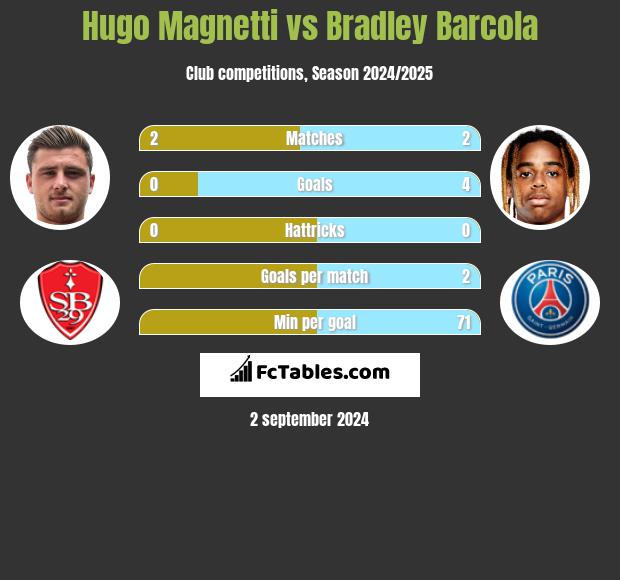 Hugo Magnetti vs Bradley Barcola h2h player stats