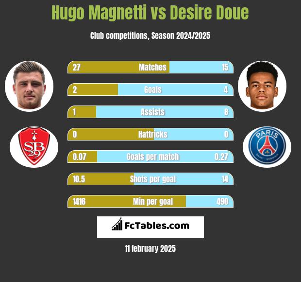 Hugo Magnetti vs Desire Doue h2h player stats