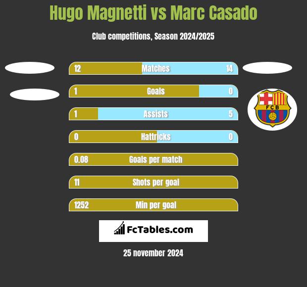 Hugo Magnetti vs Marc Casado h2h player stats