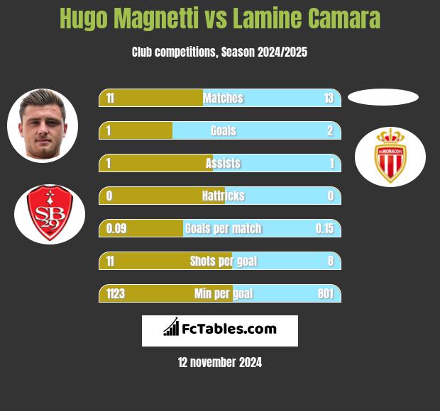 Hugo Magnetti vs Lamine Camara h2h player stats