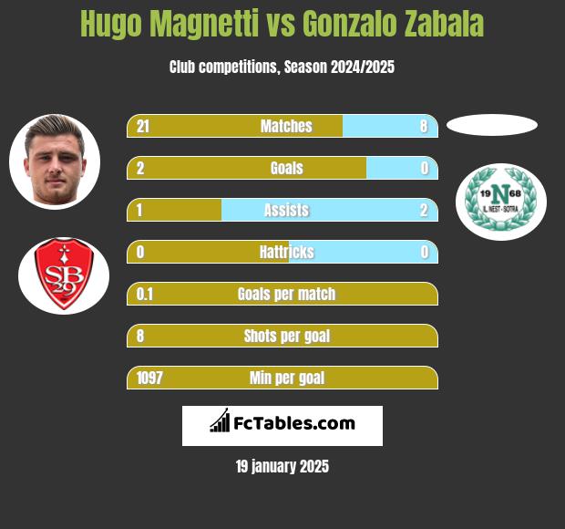 Hugo Magnetti vs Gonzalo Zabala h2h player stats