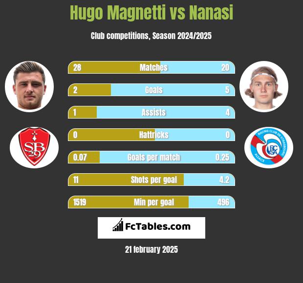 Hugo Magnetti vs Nanasi h2h player stats