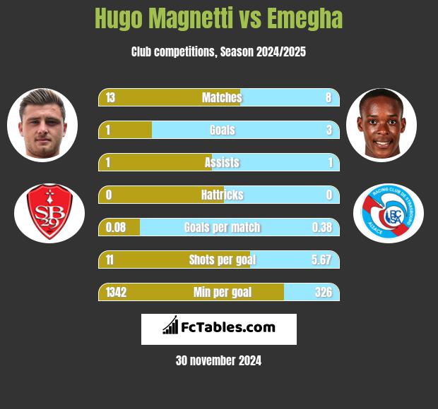 Hugo Magnetti vs Emegha h2h player stats