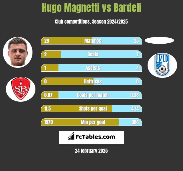 Hugo Magnetti vs Bardeli h2h player stats