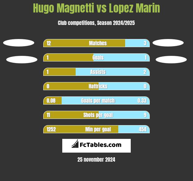 Hugo Magnetti vs Lopez Marin h2h player stats