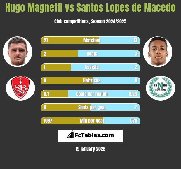 Hugo Magnetti vs Santos Lopes de Macedo h2h player stats