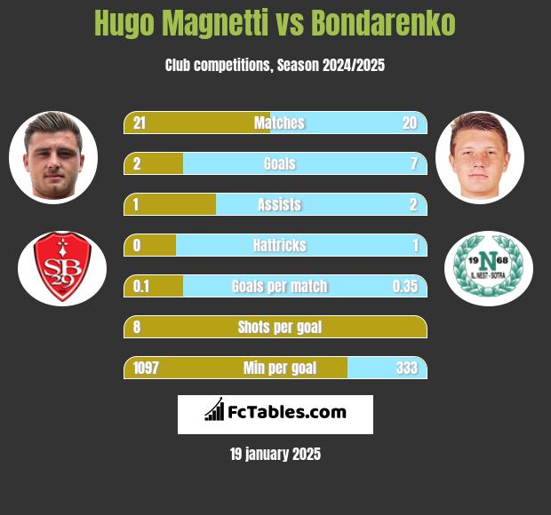 Hugo Magnetti vs Bondarenko h2h player stats