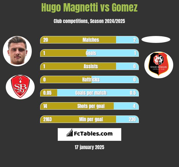 Hugo Magnetti vs Gomez h2h player stats