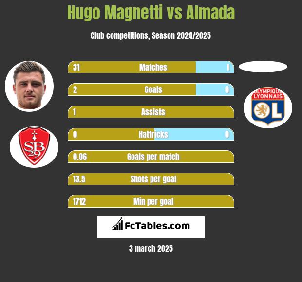 Hugo Magnetti vs Almada h2h player stats