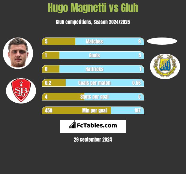 Hugo Magnetti vs Gluh h2h player stats