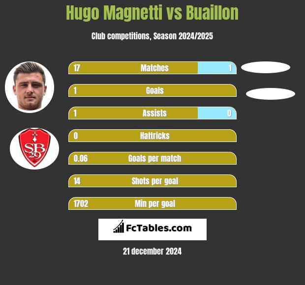 Hugo Magnetti vs Buaillon h2h player stats