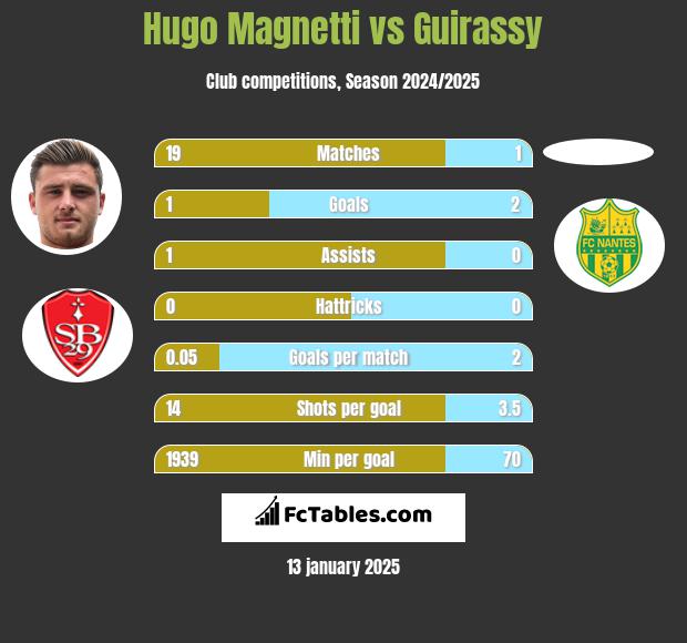 Hugo Magnetti vs Guirassy h2h player stats