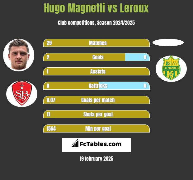 Hugo Magnetti vs Leroux h2h player stats