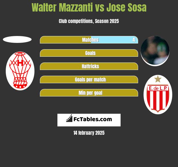 Walter Mazzanti vs Jose Sosa h2h player stats