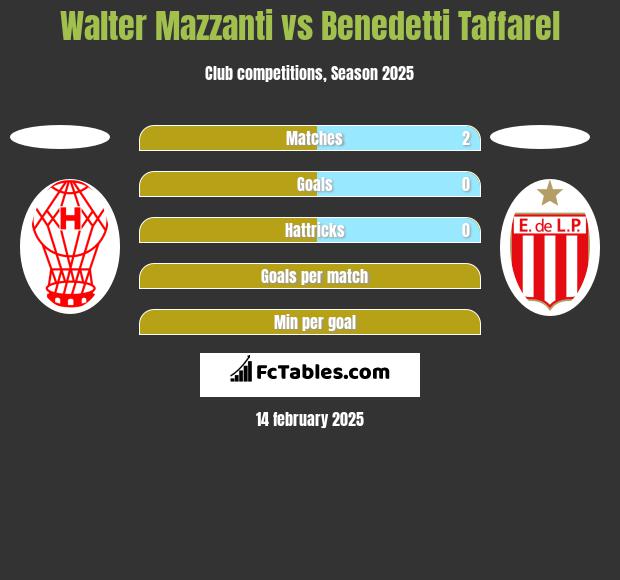 Walter Mazzanti vs Benedetti Taffarel h2h player stats