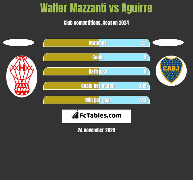 Walter Mazzanti vs Aguirre h2h player stats