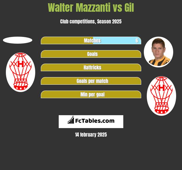 Walter Mazzanti vs Gil h2h player stats