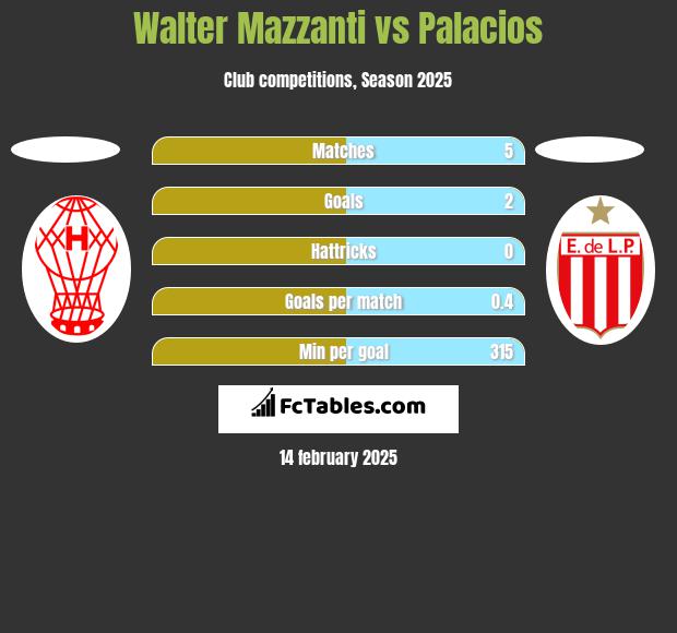 Walter Mazzanti vs Palacios h2h player stats