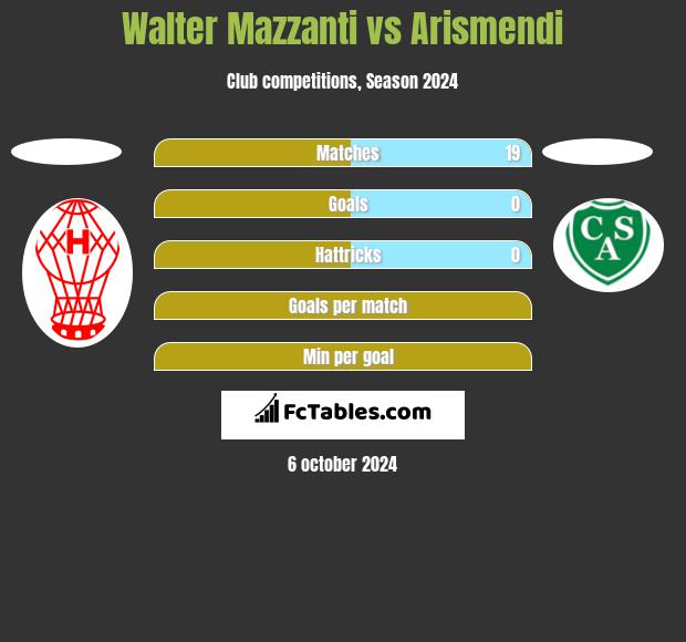 Walter Mazzanti vs Arismendi h2h player stats