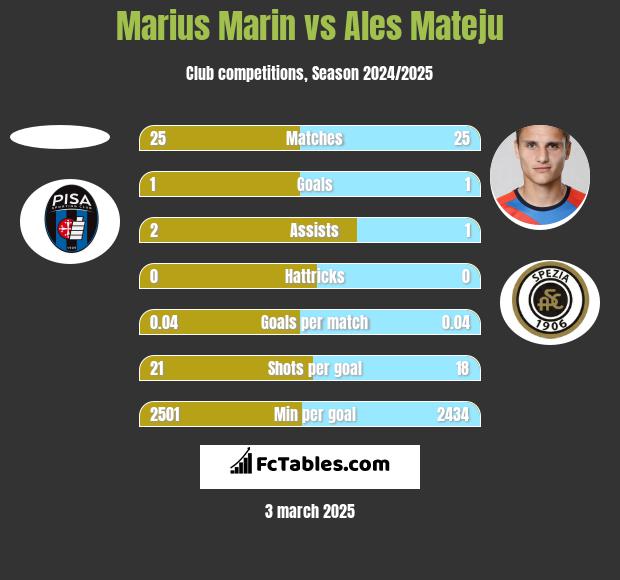 Marius Marin vs Ales Mateju h2h player stats