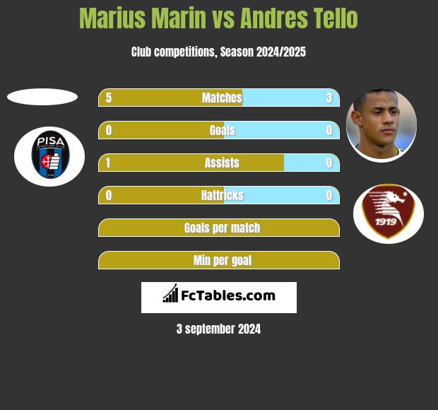 Marius Marin vs Andres Tello h2h player stats