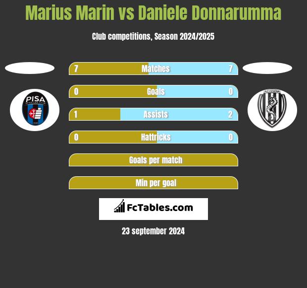 Marius Marin vs Daniele Donnarumma h2h player stats