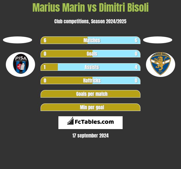 Marius Marin vs Dimitri Bisoli h2h player stats