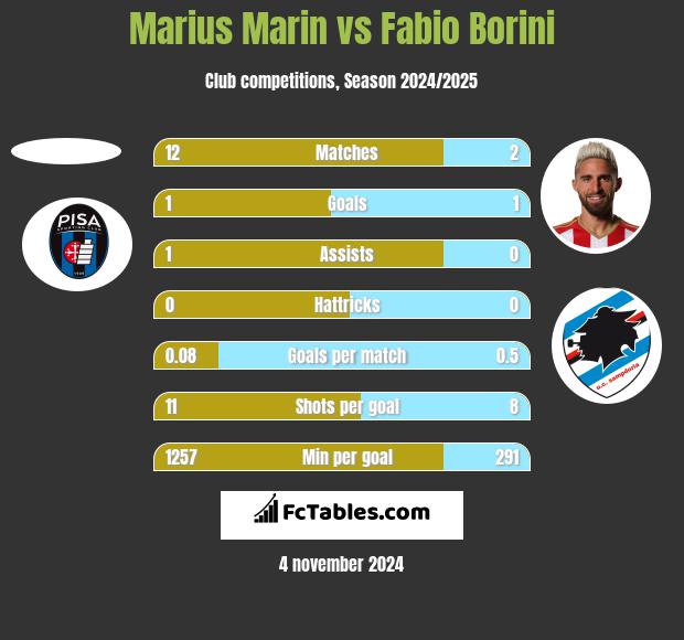 Marius Marin vs Fabio Borini h2h player stats