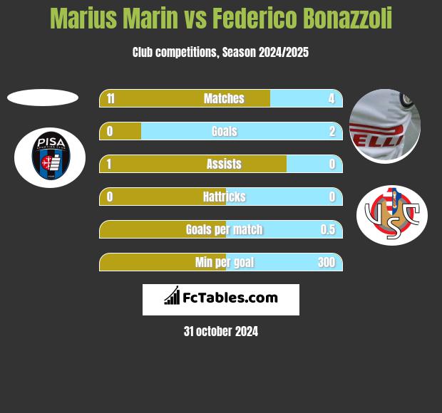 Marius Marin vs Federico Bonazzoli h2h player stats