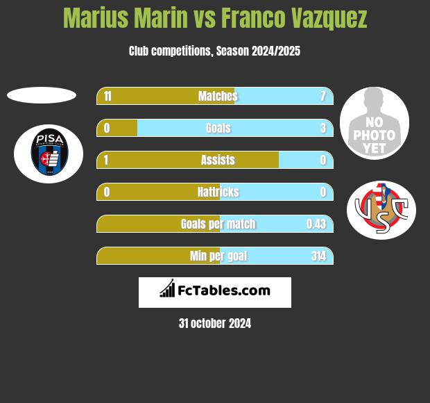 Marius Marin vs Franco Vazquez h2h player stats