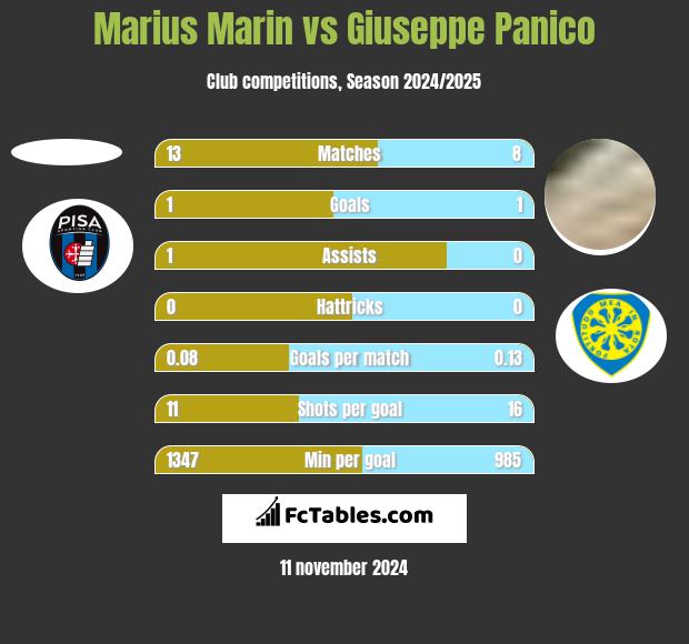 Marius Marin vs Giuseppe Panico h2h player stats