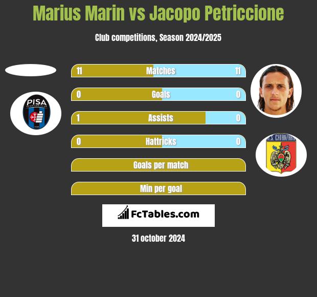 Marius Marin vs Jacopo Petriccione h2h player stats