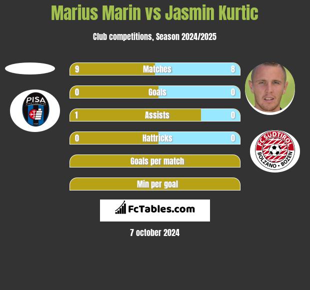 Marius Marin vs Jasmin Kurtic h2h player stats