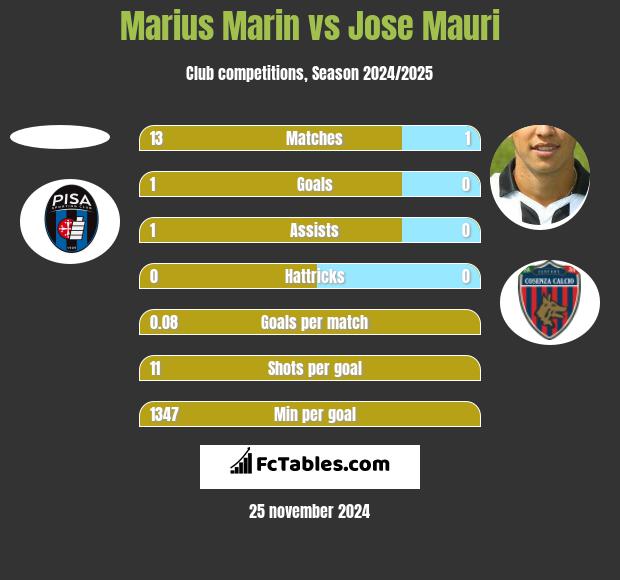 Marius Marin vs Jose Mauri h2h player stats