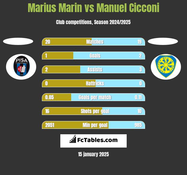 Marius Marin vs Manuel Cicconi h2h player stats