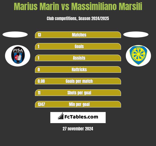 Marius Marin vs Massimiliano Marsili h2h player stats