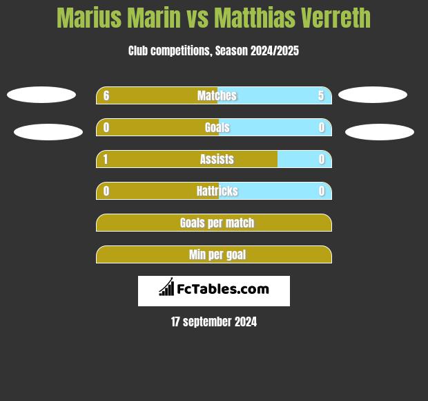 Marius Marin vs Matthias Verreth h2h player stats