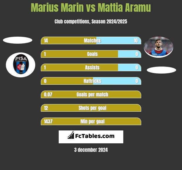 Marius Marin vs Mattia Aramu h2h player stats