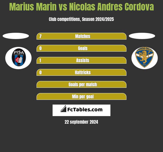 Marius Marin vs Nicolas Andres Cordova h2h player stats