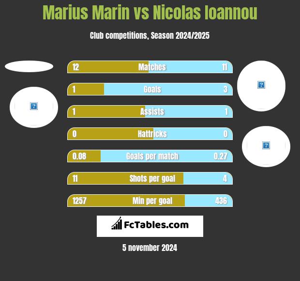 Marius Marin vs Nicolas Ioannou h2h player stats