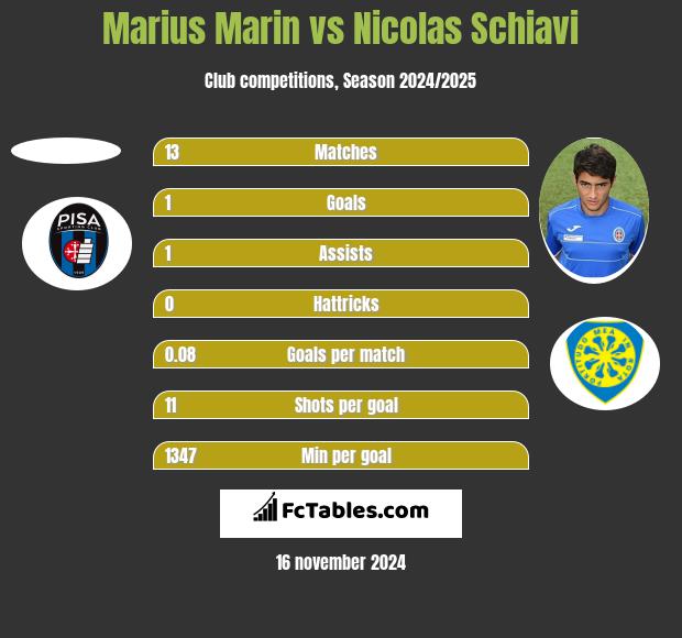 Marius Marin vs Nicolas Schiavi h2h player stats