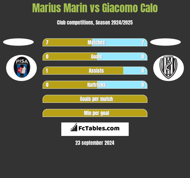 Marius Marin vs Giacomo Calo h2h player stats