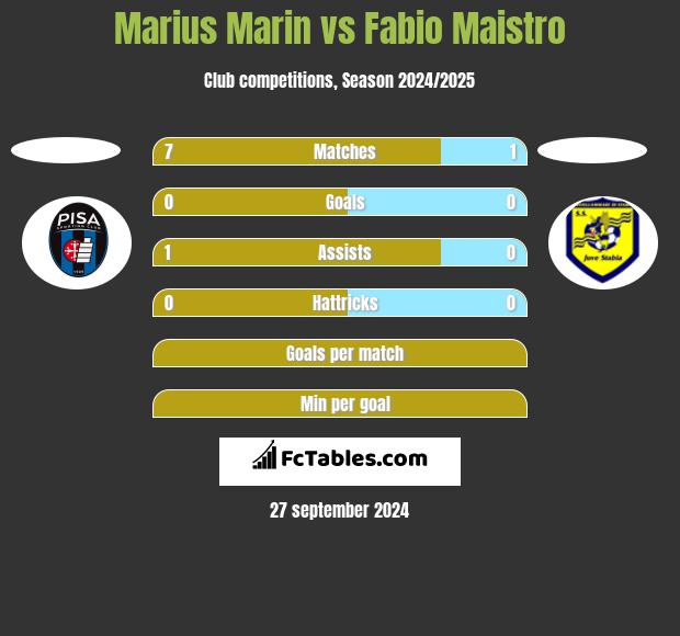 Marius Marin vs Fabio Maistro h2h player stats