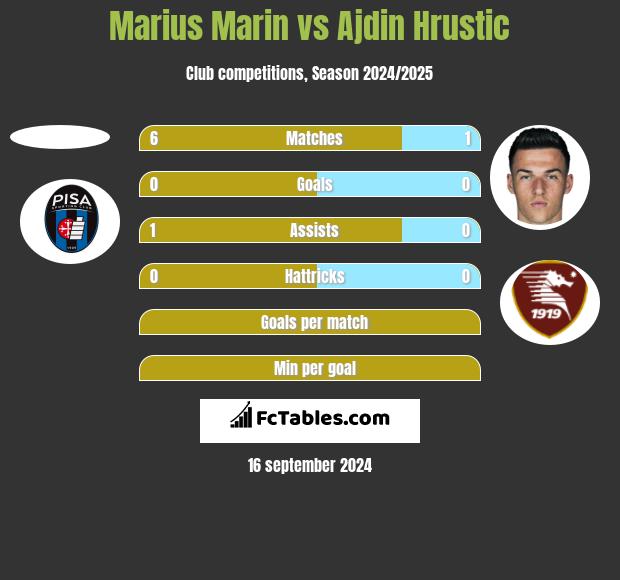 Marius Marin vs Ajdin Hrustic h2h player stats