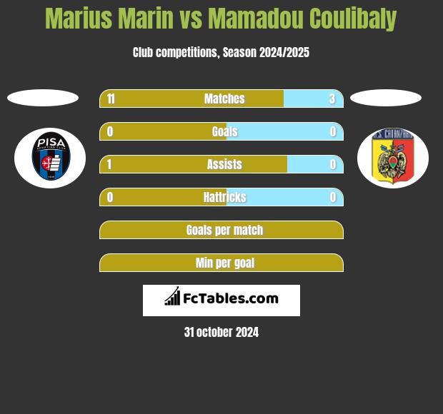 Marius Marin vs Mamadou Coulibaly h2h player stats