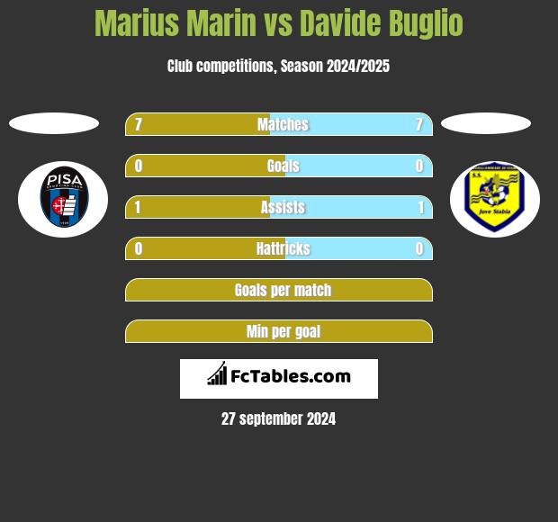 Marius Marin vs Davide Buglio h2h player stats